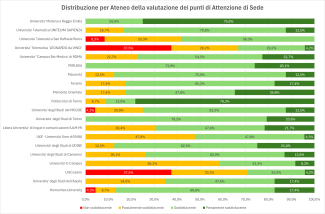 Distribuzione per Ateneo della valutazione dei punti di Attenzione di Sede