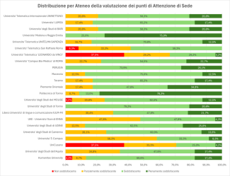 Distribuzione per Ateneo della valutazione dei punti di Attenzione di Sede