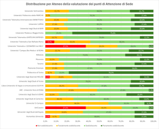 Distribuzione per Ateneo della valutazione dei punti di Attenzione di Sede