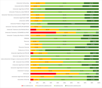 Distribuzione per Ateneo della valutazione dei punti di Attenzione di Sede