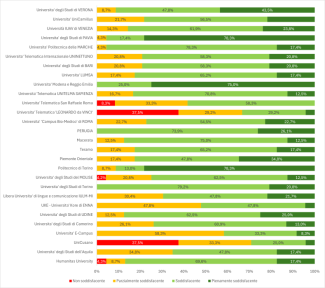 Distribuzione per Ateneo della valutazione dei punti di Attenzione di Sede