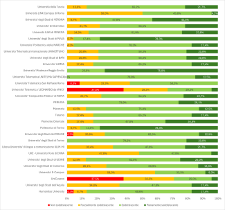 Grafico distribuzione fascia valutazione