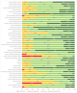 Distribuzione per Ateneo della valutazione dei punti di Attenzione di Sede