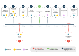 European Approach procedure timeline